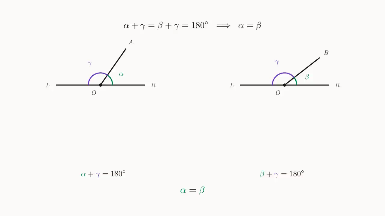 同角的补角相等:\alpha + \gamma = \beta + \gamma = 180^{\circ} \Rightarrow \alpha = \beta