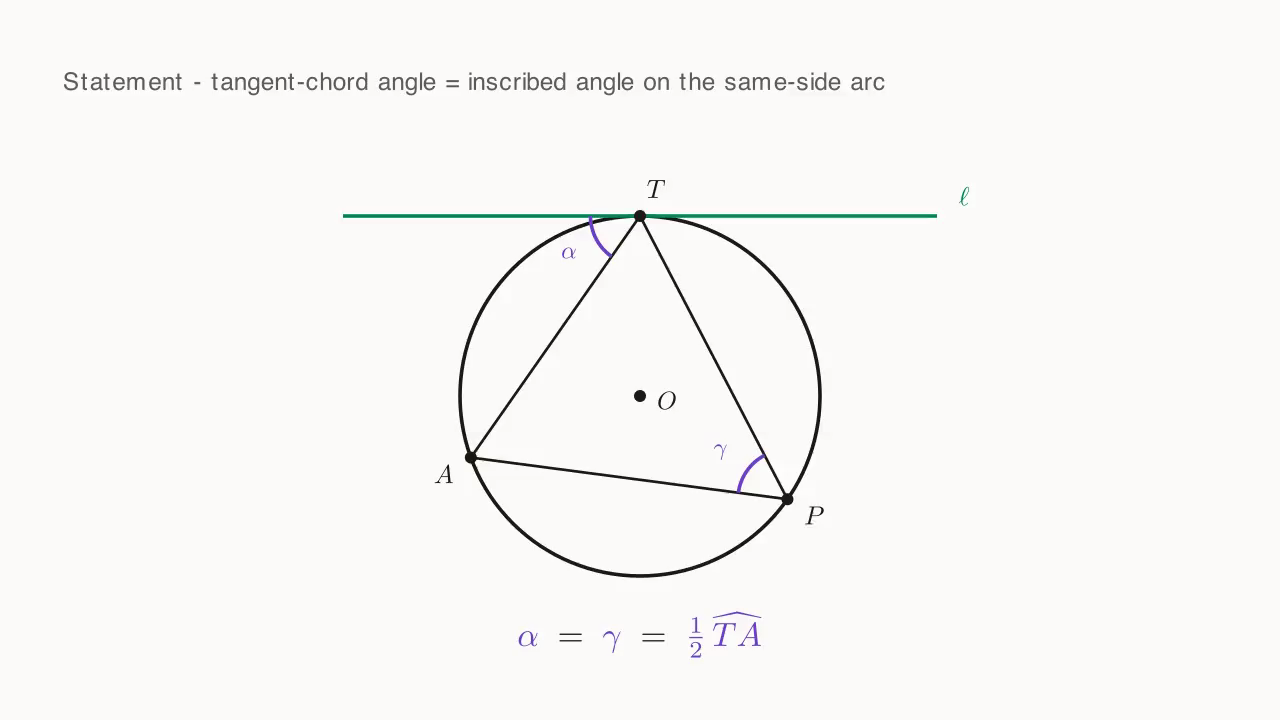 The tangent–chord angle \alpha at T between the tangent \ell and the chord TA; the inscribed angle \gamma at P on the same-side arc equals it.