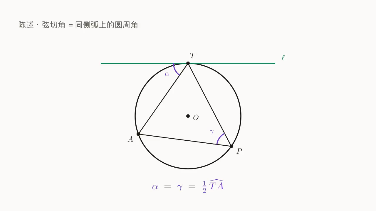弦切角 \alpha 在 T 处由切线 \ell 与弦 TA 夹出;同侧弧上 P 处的圆周角 \gamma 与之相等。