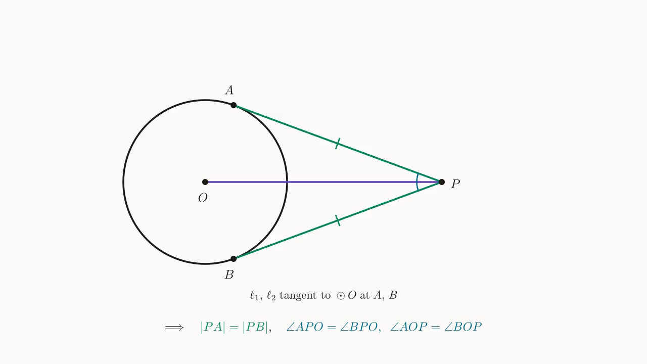 Equal-tangents theorem: from an external point P of \odot O, two tangents touch at A and B ⇒ |PA| = |PB|, and OP bisects \angle APB and \angle AOB