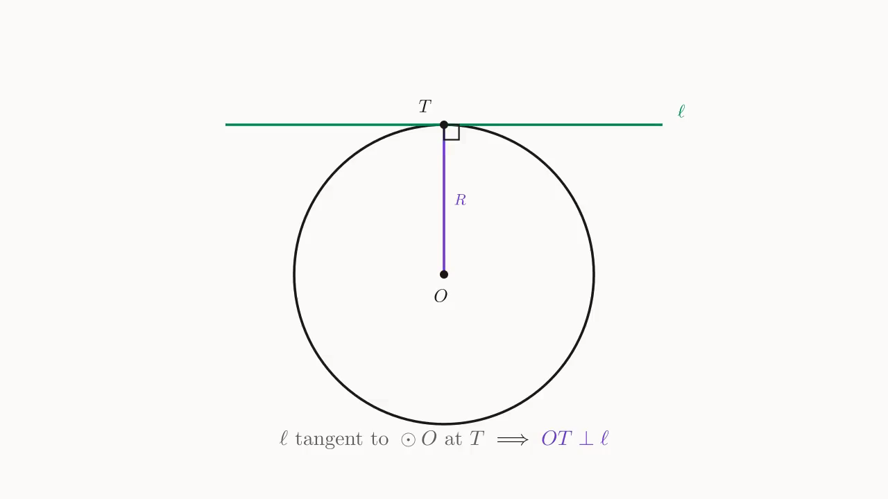 Tangent ⊥ radius: \ell is tangent to \odot O at T ⇒ OT \perp \ell