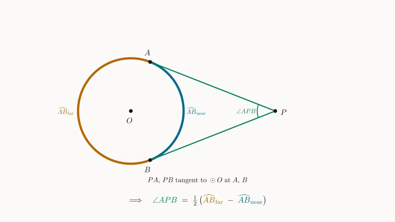 Two-tangent external angle: from an external point P of \odot O, the two tangents PA, PB cut off the near arc (light) and the far arc (dark); \angle APB = \tfrac{1}{2}(\widehat{AB}_{\text{far}} - \widehat{AB}_{\text{near}})