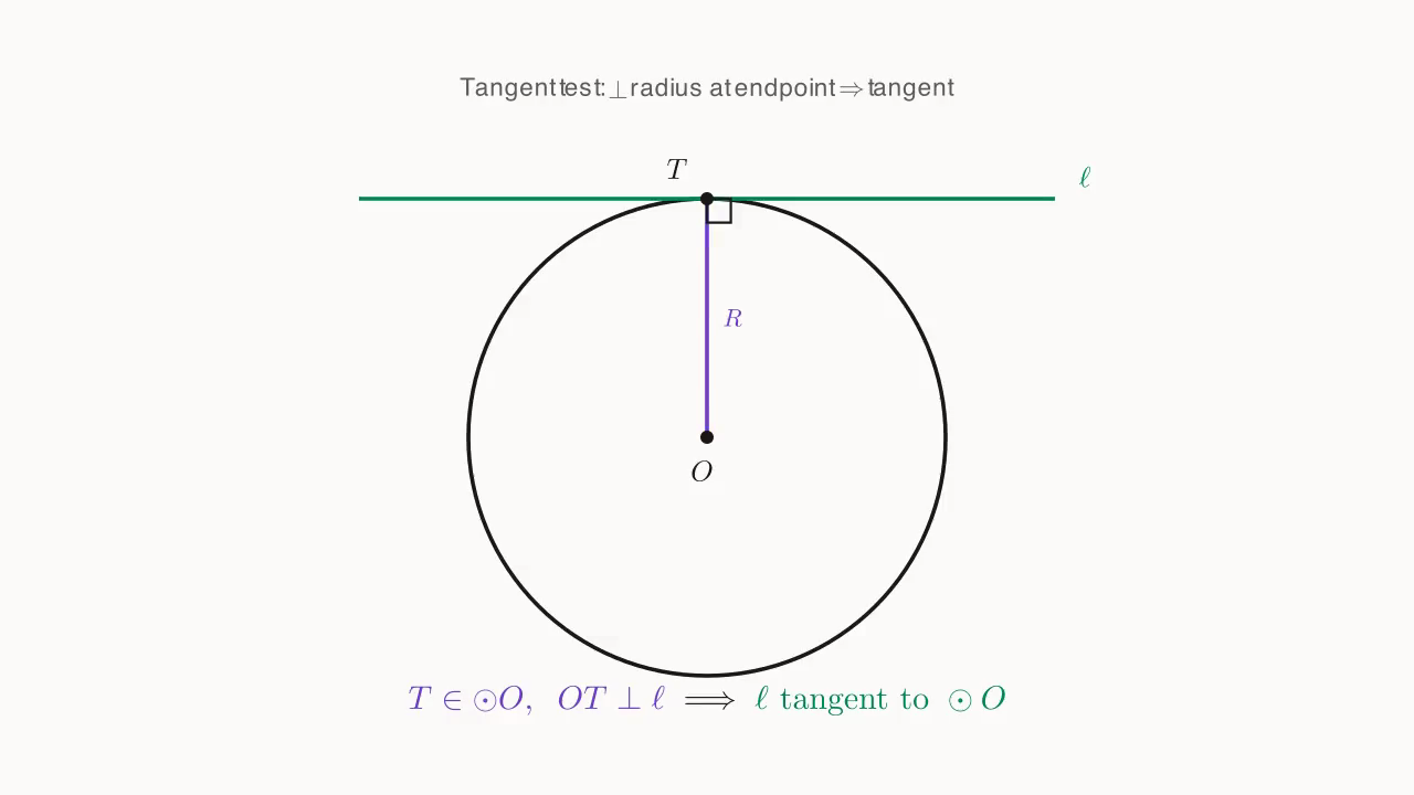 Tangent test: T \in \odot O and OT \perp \ell \Rightarrow \ell is a tangent