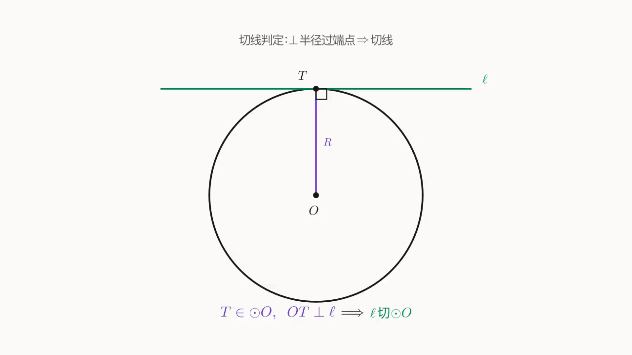 切线判定示意：T \in \odot O 且 OT \perp \ell \Rightarrow \ell 是切线