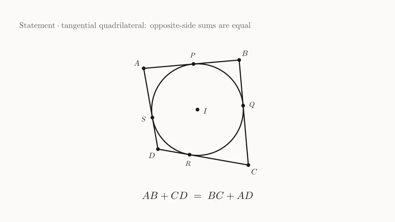 Tangential quadrilateral ABCD with inscribed circle \odot I, tangent points P, Q, R, S on the four sides; AB + CD = BC + AD