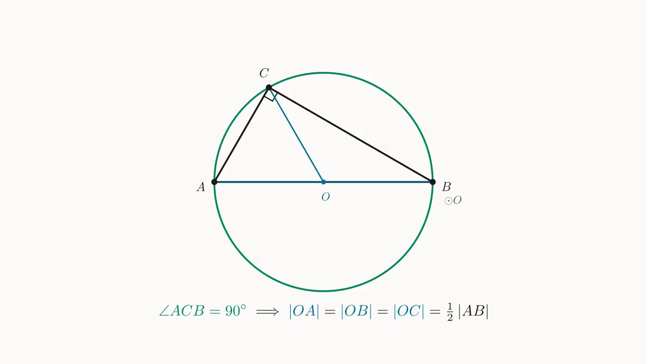 Hero · 直角 △ABC，C 落在以 AB 为直径的 ⊙O 上；圆心 O 是 AB 中点，半径 = |AB|/2。