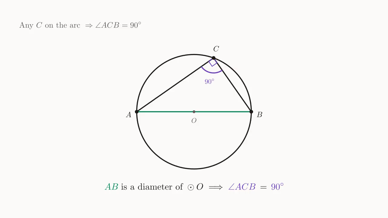 Circle \odot O, diameter AB, point C on the circle; \angle ACB = 90^\circ.