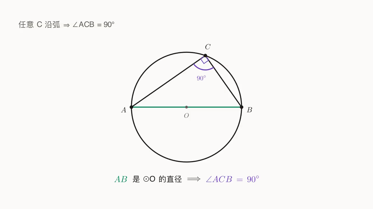 圆 \odot O、直径 AB、圆周点 C；\angle ACB = 90^\circ。