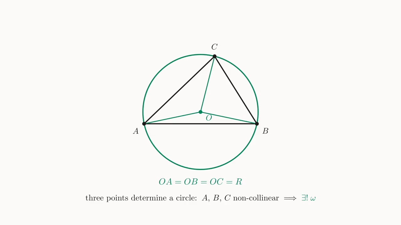 Three non-collinear points A, B, C → three perpendicular bisectors meet at the circumcenter O → unique circumscribed circle, radius R = OA = OB = OC