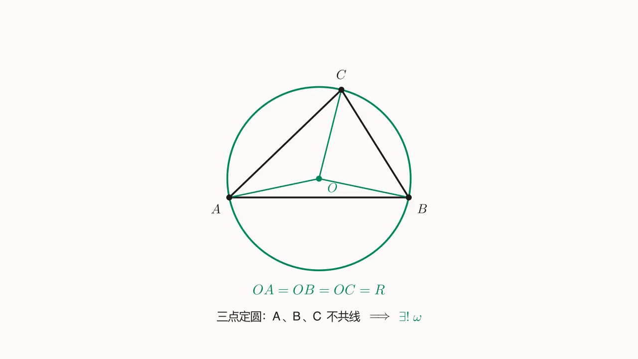 不共线三点 A、B、C → 三中垂线交于外心 O → 唯一外接圆，半径 R = OA = OB = OC