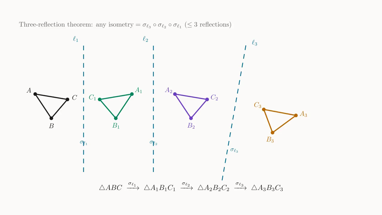 Composition of the three transformations = isometry: the image of \triangle ABC under three reflections \sigma_{\ell_1},\sigma_{\ell_2},\sigma_{\ell_3} is still congruent to \triangle ABC, with chirality flipping 1\to 2\to 1\to 2.