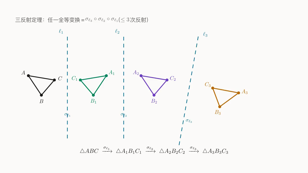 三种变换的复合 = 全等：\triangle ABC 经过三次轴对称 \sigma_{\ell_1},\sigma_{\ell_2},\sigma_{\ell_3} 复合得到的像仍然全等于 \triangle ABC，且手性翻转 1\to 2\to 1\to 2。