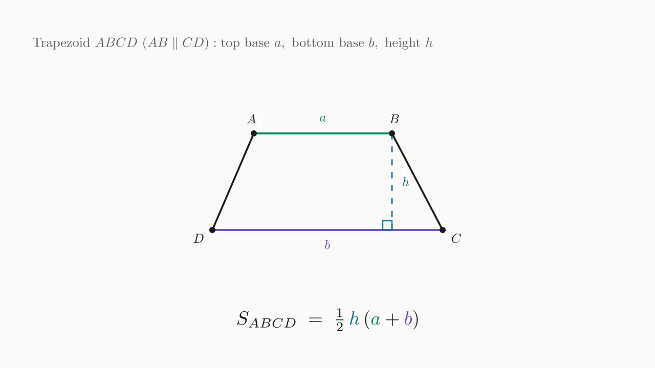 Trapezoid ABCD, top AB=a, bottom CD=b, height h; area S=\tfrac{1}{2}h(a+b).