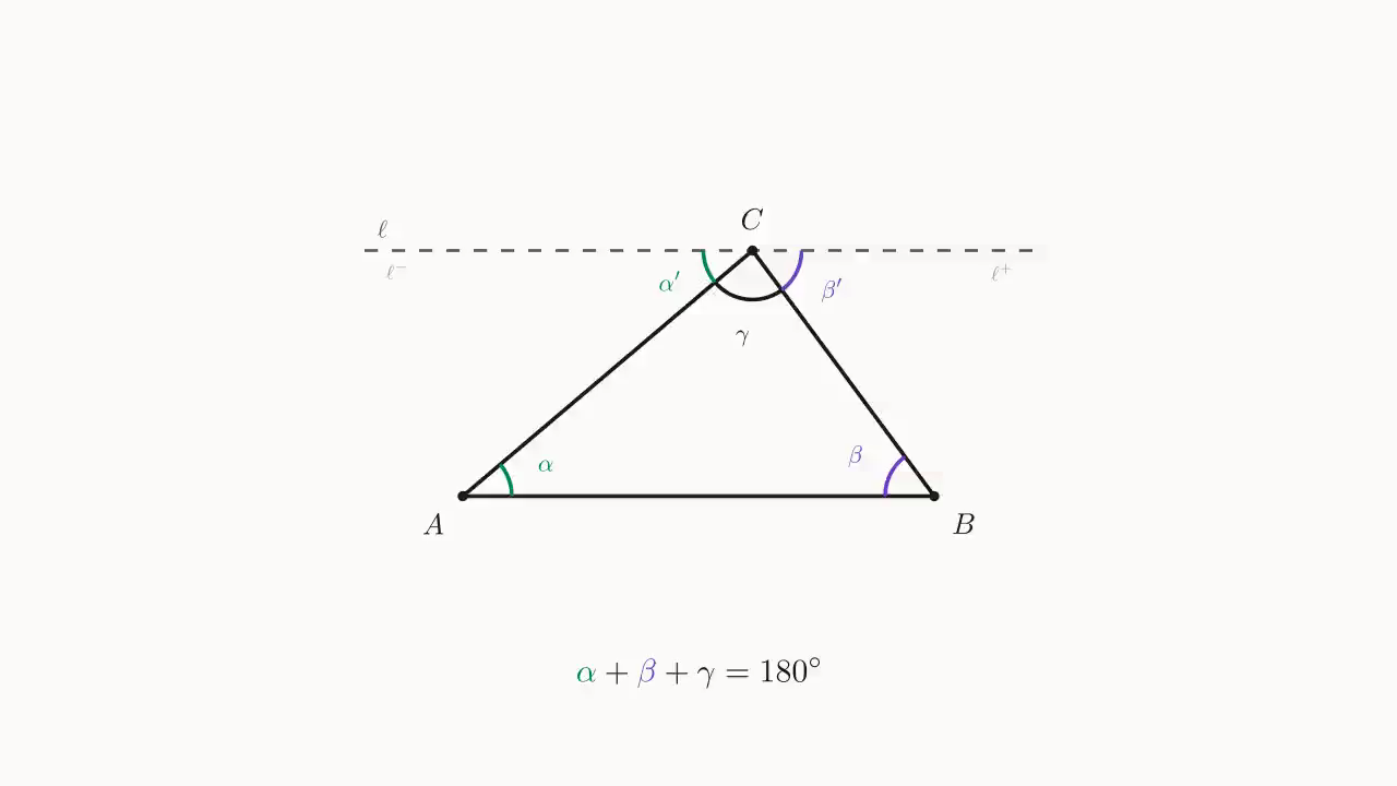 三角形内角和示意:过 C 作 \ell \parallel AB,把 \angle A、\angle B 搬到 C 处与 \angle C 拼成平角,于是 \alpha + \beta + \gamma = 180^\circ