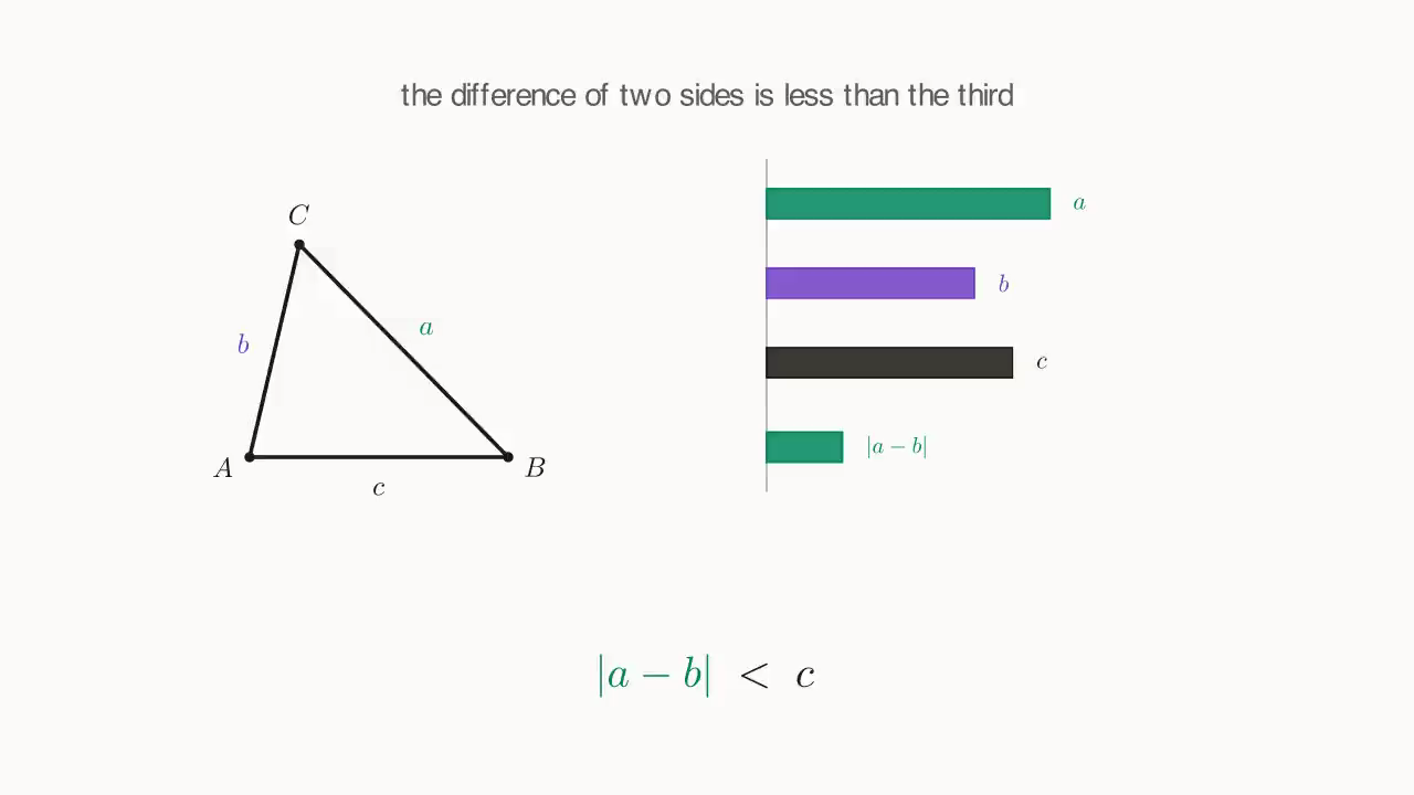 The difference of two sides is less than the third: lining up the three lengths, the "short stick" |a - b| is plainly shorter than c