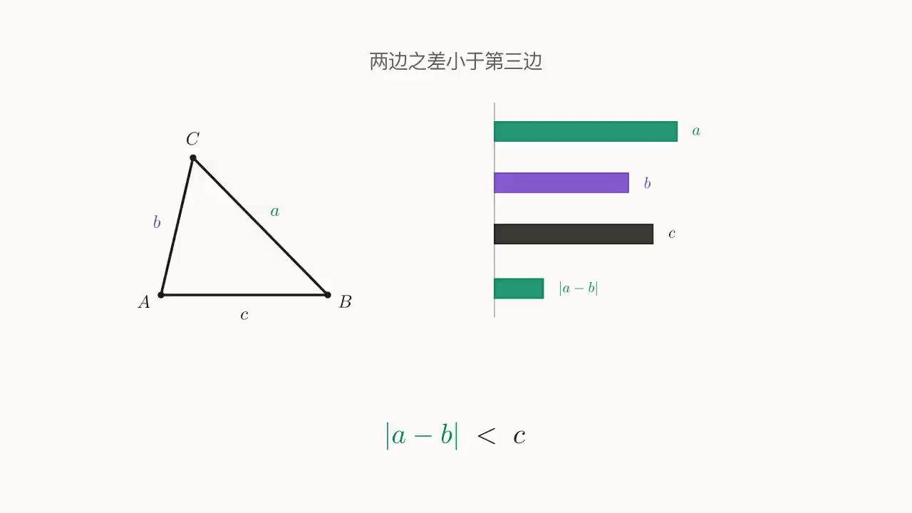 两边之差小于第三边：三段并排比较，|a - b| 这把"短尺"明显短于 c