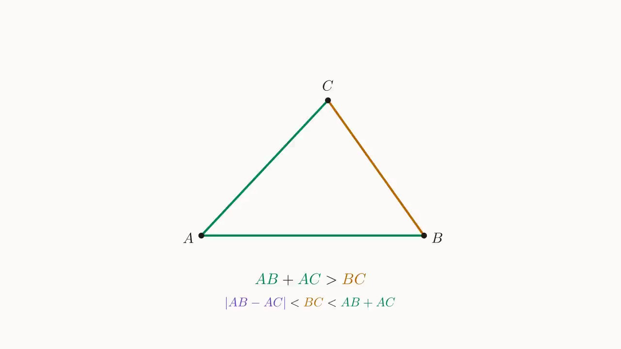 三边不等式示意：AB + AC > BC，等价地 |AB - AC| < BC < AB + AC
