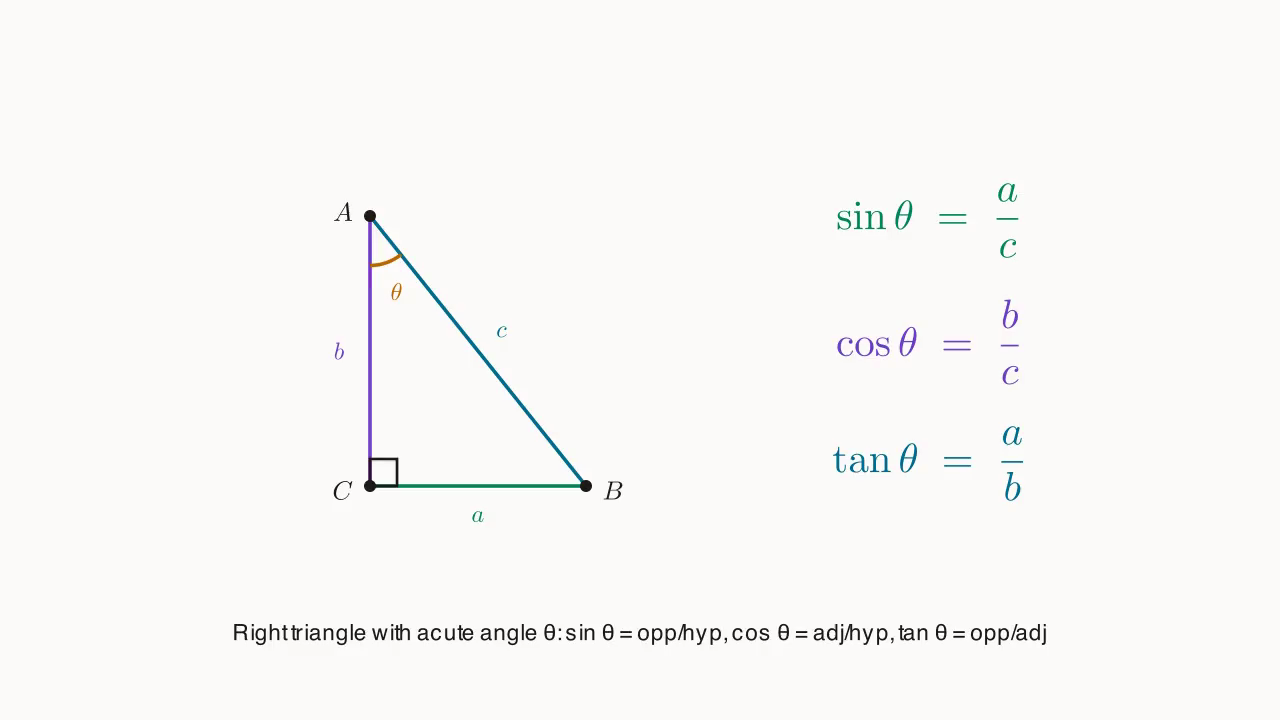 Definition of sin/cos/tan: a right triangle \triangle ABC with acute angle \theta, sides a (opposite), b (adjacent), c (hypotenuse); the three ratios define \sin\theta=a/c, \cos\theta=b/c, \tan\theta=a/b.