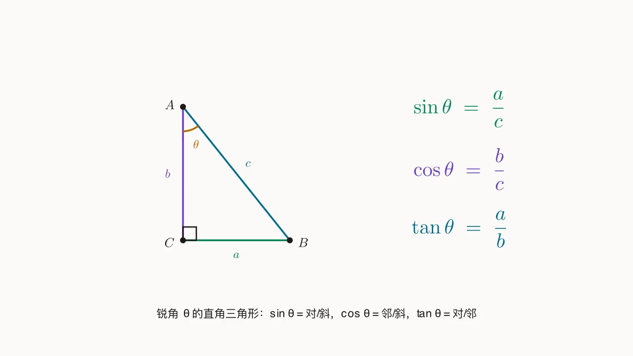 sin/cos/tan 定义示意：锐角 \theta 的直角 \triangle ABC，三边 a（对）、b（邻）、c（斜），三比定义 \sin\theta=a/c、\cos\theta=b/c、\tan\theta=a/b。