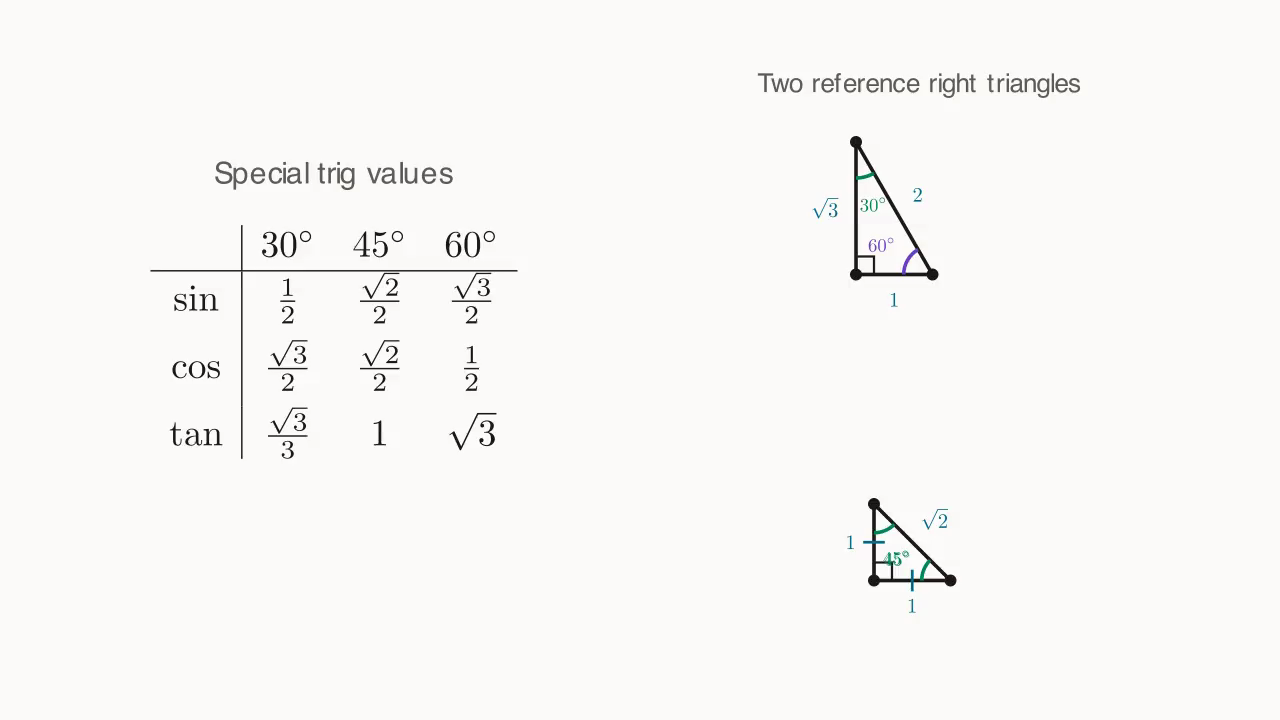 Table of special trig values at 30°, 45°, 60° together with the two reference right triangles (1, \sqrt{3}, 2) and (1, 1, \sqrt{2}).