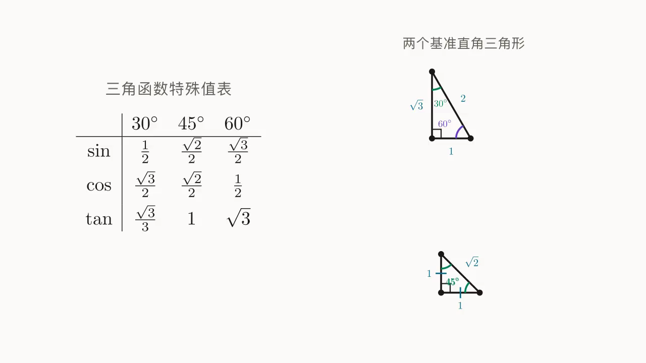 30°、45°、60° 三角函数特殊值表 + 两个基准直角三角形 (1, \sqrt{3}, 2) 与 (1, 1, \sqrt{2})。