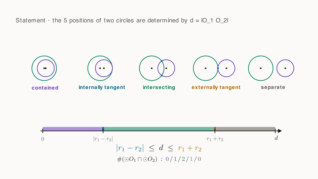 Two-circle position relations: d landing at different points of [\,|r_1-r_2|,\;r_1+r_2\,] corresponds to the 5 configurations