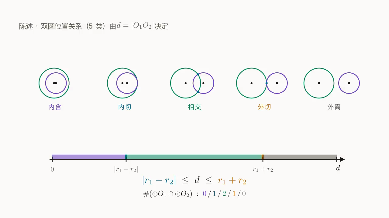 双圆位置关系：d 落在 [\,|r_1-r_2|,\;r_1+r_2\,] 的不同位置对应 5 种构型