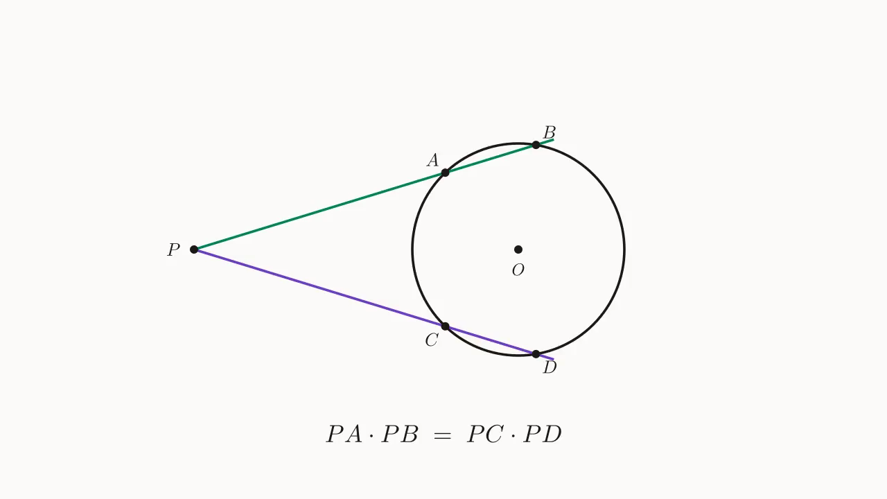 两割线定理示意：PA \cdot PB = PC \cdot PD