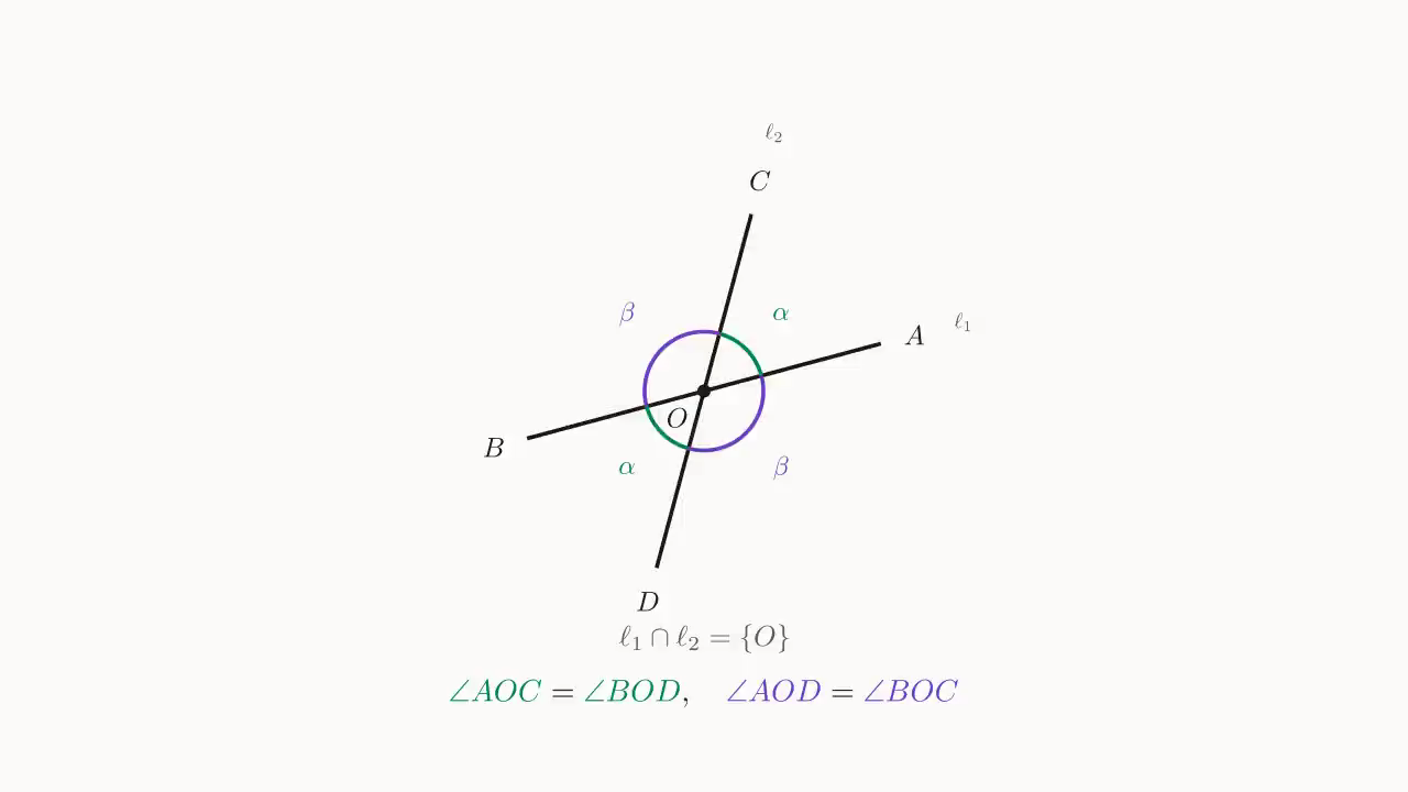 Two lines intersecting at O: \angle AOC = \angle BOD = \alpha, \angle AOD = \angle BOC = \beta.