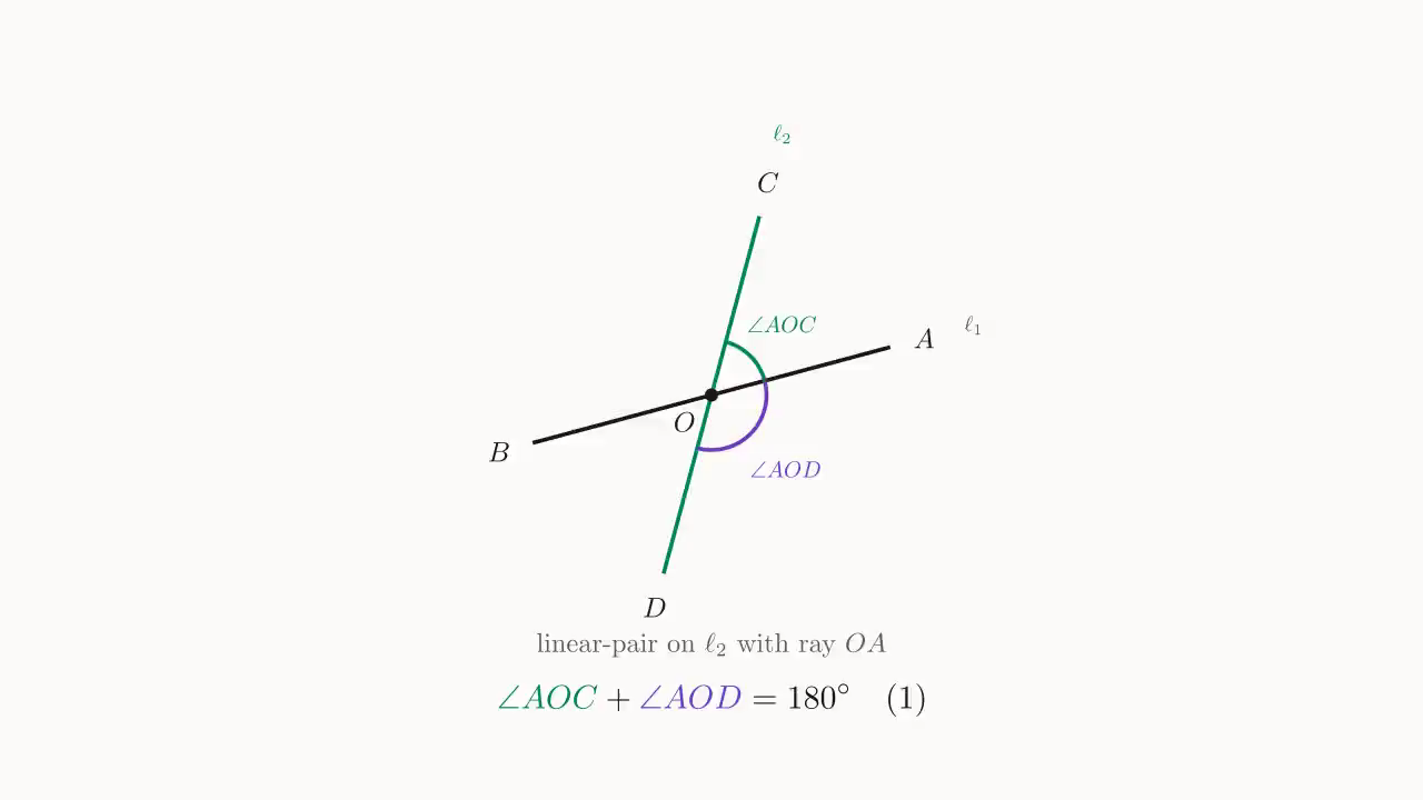 Step 1: cutting off the linear-pair \angle AOC and \angle AOD on line \ell_2 with ray OA, linear-pair gives (1).