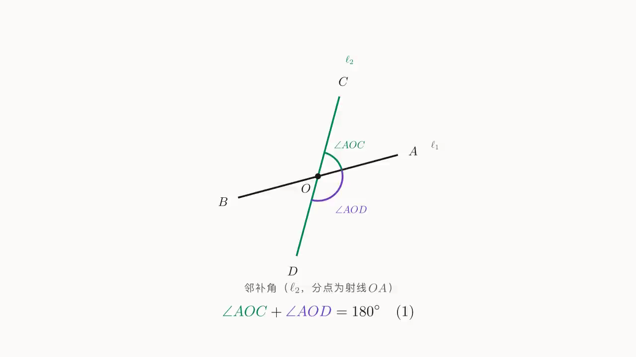 Step 1：在直线 \ell_2 上以射线 OA 切出邻补角对 \angle AOC 与 \angle AOD，由 linear-pair 得 (1)。