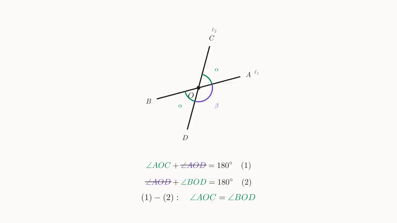 Step 2：(1) 与 (2) 共有 \angle AOD，相减消去得到第一组对顶角等式 \angle AOC = \angle BOD。