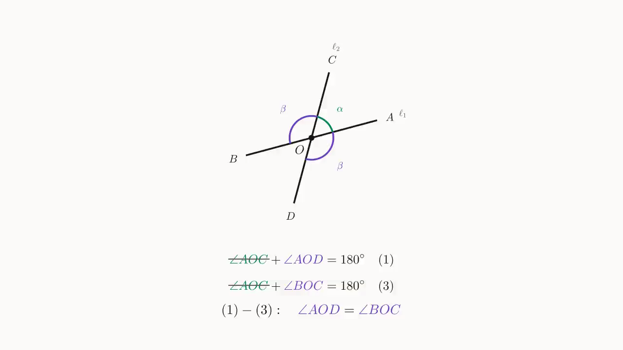 Step 3：(1) 与 (3) 共有 \angle AOC，相减消去得到第二组对顶角等式 \angle AOD = \angle BOC。