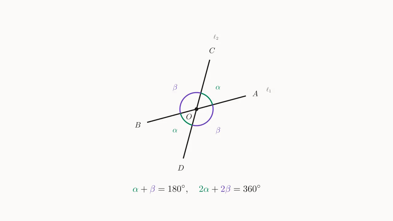 剪刀图：两条直线交于 O，两对对顶角分别为 α、β；α + β = 180°，2α + 2β = 360°。