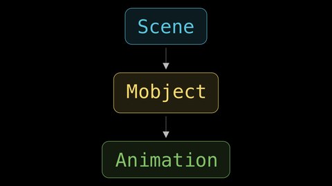 Three Parts · Scene / Mobject / Animation